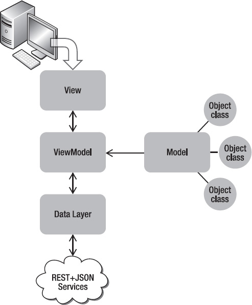 The MVVM architecture