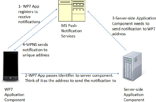 Microsoft Push Notification Services process flow