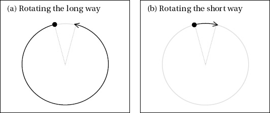 The long and the short way to rotate across the 0 degree boundary