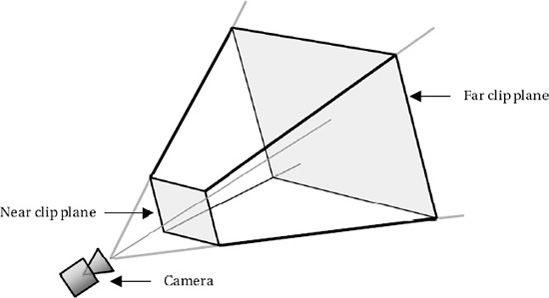 A diagram showing a 3D viewing frustum
