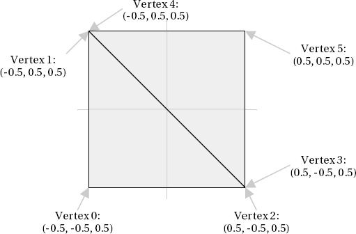 The vertices forming the front face of the cube