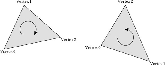 Triangles with vertices defined in clockwise (left) and counterclockwise (right) order