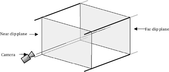 A diagram showing a 3D orthographic viewing frustum