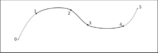 A series of points and the resulting spline path