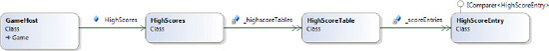 The high score classes within the game framework