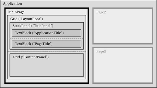 The hierarchy of controls within MainPage.xaml