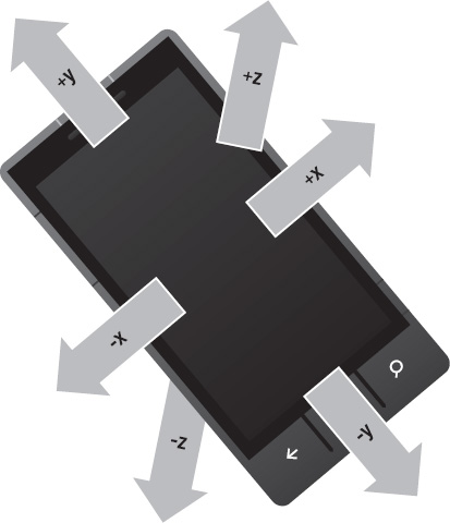 Accelerometer axis directions when you hold it in your hand facing toward you