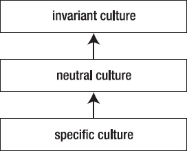 Culture hierarchy in Windows Phone 7