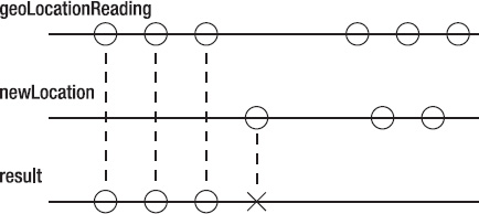 Marble Diagram for the TakeUntil Rx.NET operator