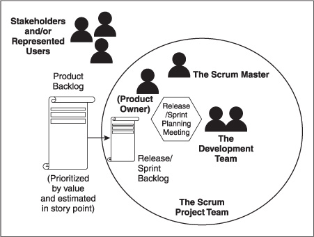 Product backlog, release backlog, and Sprint backlog.