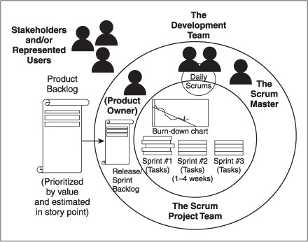 Sprints, a burndown chart, and daily Scrums.