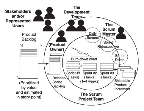 Sprint review and retrospective.