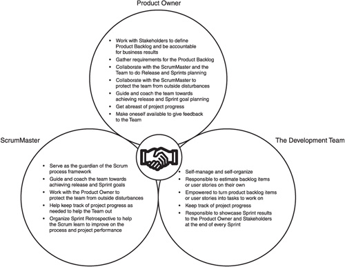 It’s all about collaboration between the team, the ScrumMaster, and the product owner.