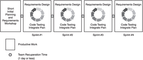 Scrum value stream.