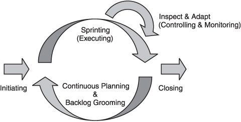 Adaptive project management framework with Scrum.