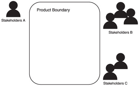 Product boundary and its stakeholders.