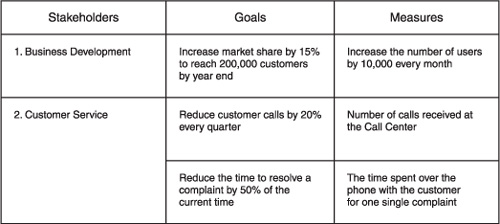 Stakeholders’ goals and measurements. Measures can be criteria such as cost savings (30%), number of service calls (35%), or the number of registered users (35%).