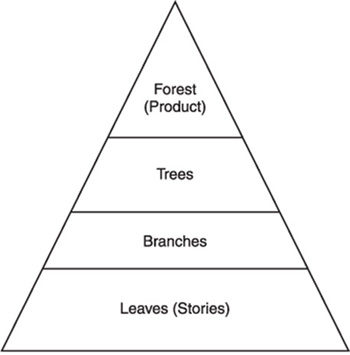 The trees and the forest analogy.
