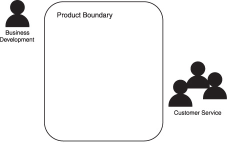 Product boundary and its stakeholders.