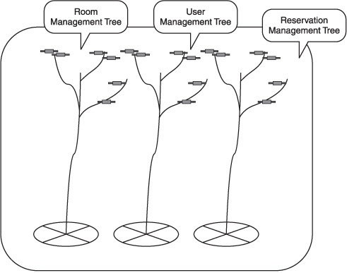 Private Room Reservation software product and its trees.