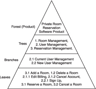 The trees and forest approach applied to software product development.