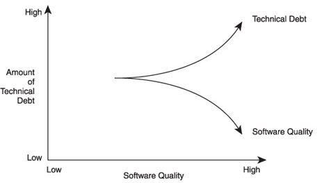The inverse relationship between technical debt and software quality.