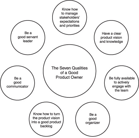 The seven qualities of a product owner.