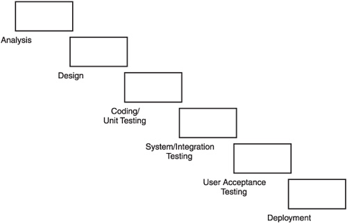 Testing within the traditional waterfall software process.