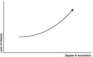 Degree of automation.