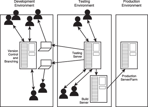 From development to testing to production.