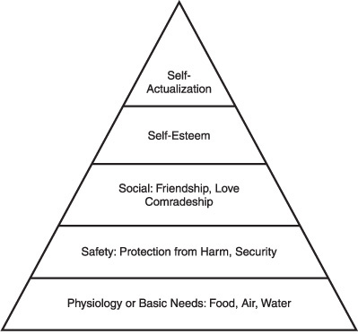 Maslow’s Hierarchy of Needs.