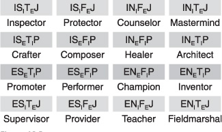 The 16 Keirsey temperament types.