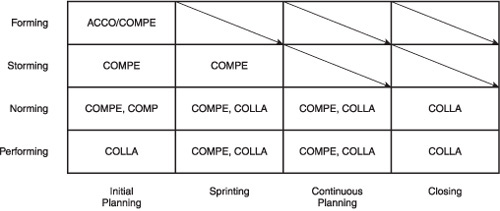 The most appropriate resolution techniques to use when conflict arises in a team.