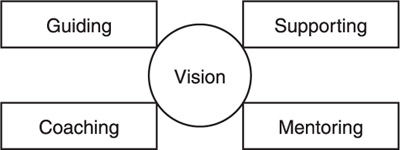 The CSM/PO internal servant-leadership quadrant.
