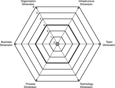 A minimum score on the Scrum self-assessment readiness matrix.