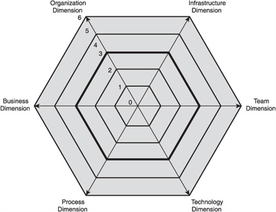 A maximum score (36) on the Scrum self-assessment readiness matrix.