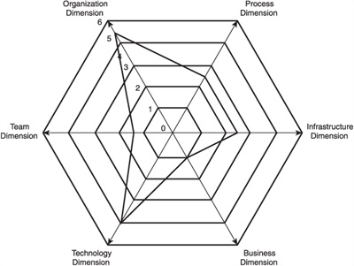 An average score (18) on the Scrum self-assessment matrix.