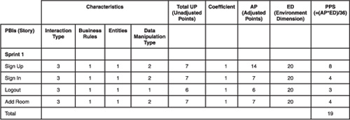 Estimation matrix for sprint 1. Legend: Remember that AP (Adjusted Points) = UP (Unadjusted Points) x C (Coefficient) and PPS (Points Per Story) = (AP x ED)/36.