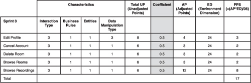 Estimation matrix for sprint 2 after testing infrastructure is improved. Legend: Remember that AP (Adjusted Points) = UP (Unadjusted Points) x C (Coefficient) and PPS (Points Per Story) = (AP x ED)/36.