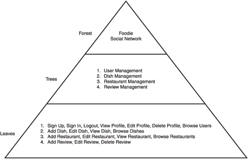 The tree and forest requirements pyramid for the social food network Noshster.