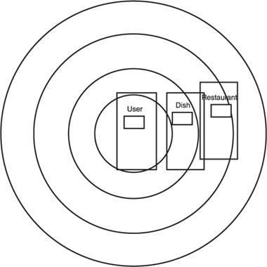 The common data ring during Sprint 3.