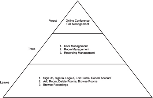 The requirements pyramid for the conference management software conferous.