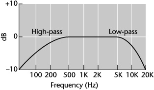 High- and Low-Pass Filters