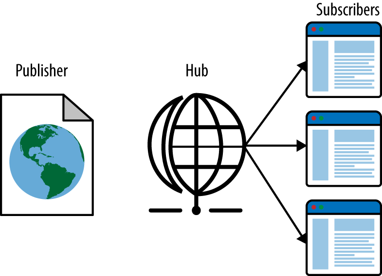 Salmon, step 1: Publisher pushes updated content to subscribers through hub (e.g., PubSubHubbub)
