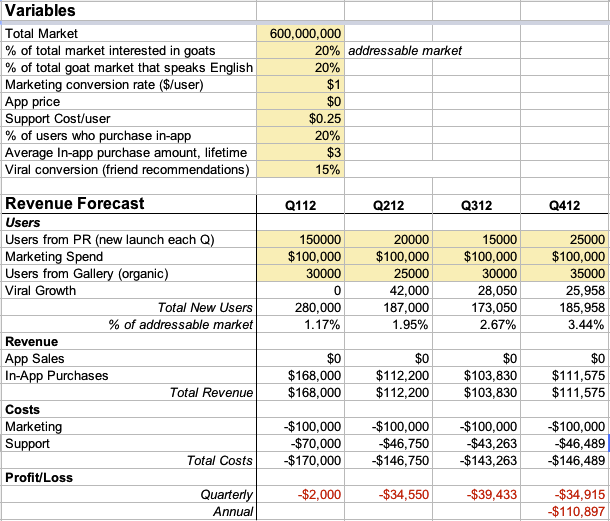 A basic revenue forecast