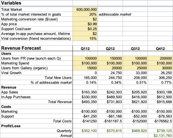 A more profitable basic revenue forecast