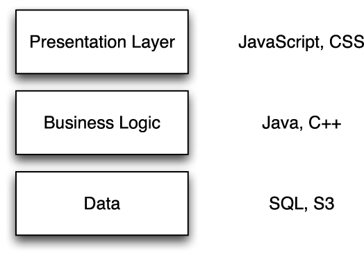 A simple, three-tier architecture