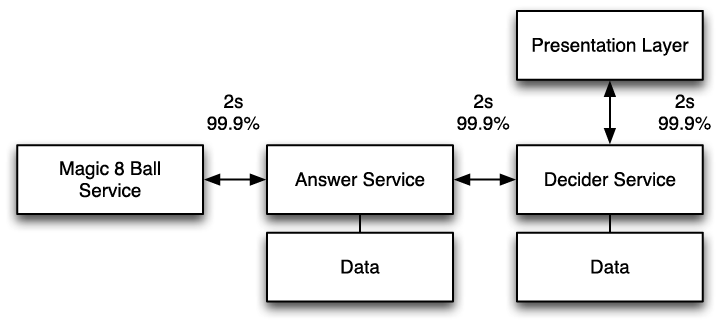 An SOA with service chaining