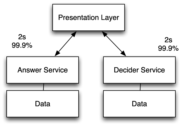 Connecting services in the presentation layer