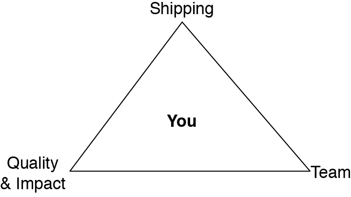 The shipping balance triangle